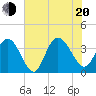 Cedar Island Point tide chart for Wednesday, July 20, 2022