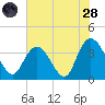 Cedar Island Point tide chart for Thursday, July 28, 2022