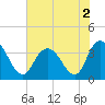 Cedar Island Point tide chart for Saturday, July 2, 2022