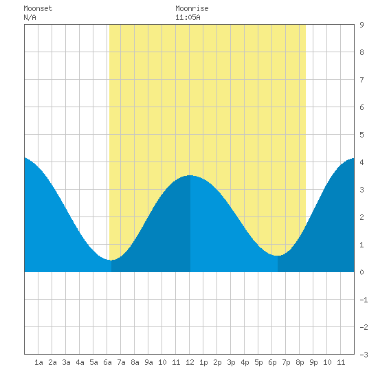 Cedar Island Point tide chart for Monday, July 4, 2022