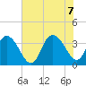 Cedar Island Point tide chart for Thursday, July 7, 2022