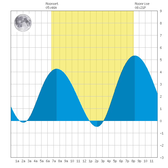 Cedar Island Point tide chart for Thursday, August 11, 2022
