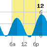 Cedar Island Point tide chart for Friday, August 12, 2022