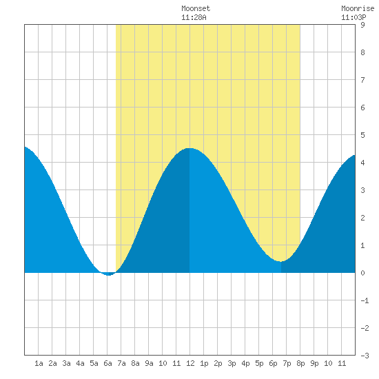 Cedar Island Point tide chart for Tuesday, August 16, 2022