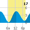 Cedar Island Point tide chart for Wednesday, August 17, 2022