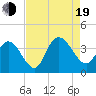 Cedar Island Point tide chart for Friday, August 19, 2022