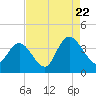 Cedar Island Point tide chart for Monday, August 22, 2022