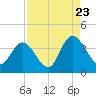 Cedar Island Point tide chart for Tuesday, August 23, 2022