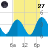 Cedar Island Point tide chart for Saturday, August 27, 2022