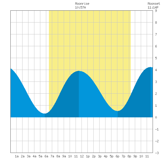 Cedar Island Point tide chart for Tuesday, August 2, 2022