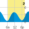 Cedar Island Point tide chart for Tuesday, August 2, 2022