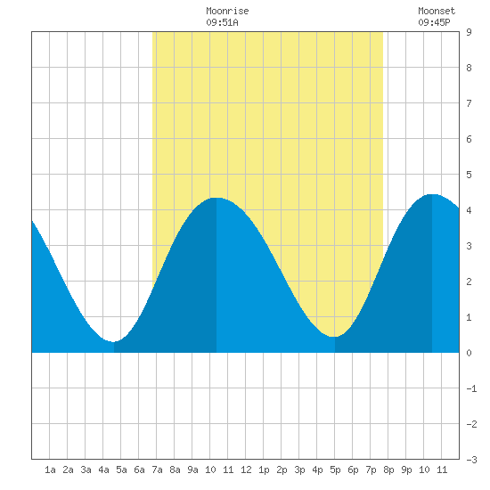 Cedar Island Point tide chart for Tuesday, August 30, 2022