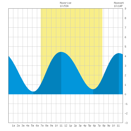 Cedar Island Point tide chart for Wednesday, August 31, 2022