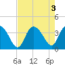 Cedar Island Point tide chart for Wednesday, August 3, 2022