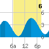 Cedar Island Point tide chart for Saturday, August 6, 2022