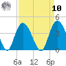 Cedar Island Point tide chart for Saturday, September 10, 2022