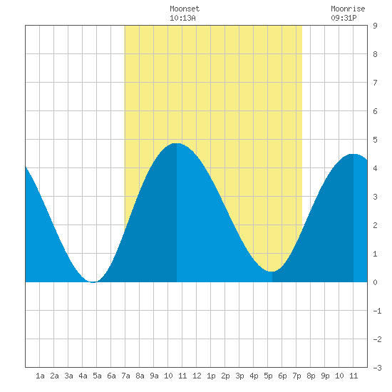 Cedar Island Point tide chart for Tuesday, September 13, 2022