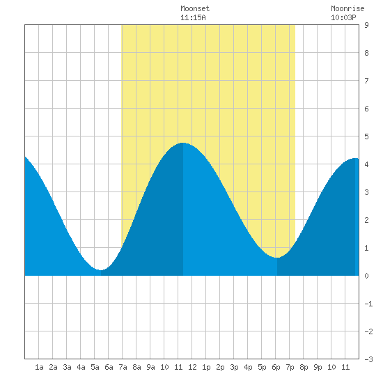 Cedar Island Point tide chart for Wednesday, September 14, 2022