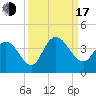 Cedar Island Point tide chart for Saturday, September 17, 2022