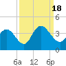 Cedar Island Point tide chart for Sunday, September 18, 2022