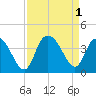 Cedar Island Point tide chart for Thursday, September 1, 2022