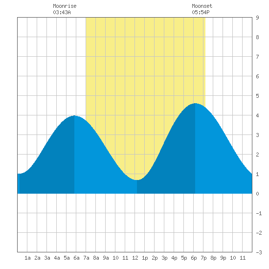 Cedar Island Point tide chart for Thursday, September 22, 2022