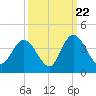 Cedar Island Point tide chart for Thursday, September 22, 2022