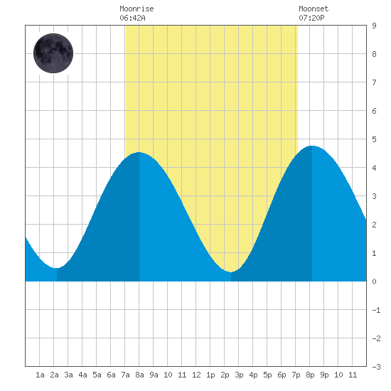 Cedar Island Point tide chart for Sunday, September 25, 2022