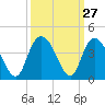 Cedar Island Point tide chart for Tuesday, September 27, 2022