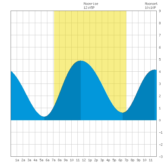Cedar Island Point tide chart for Friday, September 30, 2022
