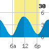 Cedar Island Point tide chart for Friday, September 30, 2022