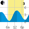 Cedar Island Point tide chart for Saturday, September 3, 2022