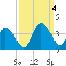 Cedar Island Point tide chart for Sunday, September 4, 2022