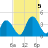 Cedar Island Point tide chart for Monday, September 5, 2022