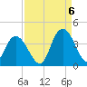 Cedar Island Point tide chart for Tuesday, September 6, 2022