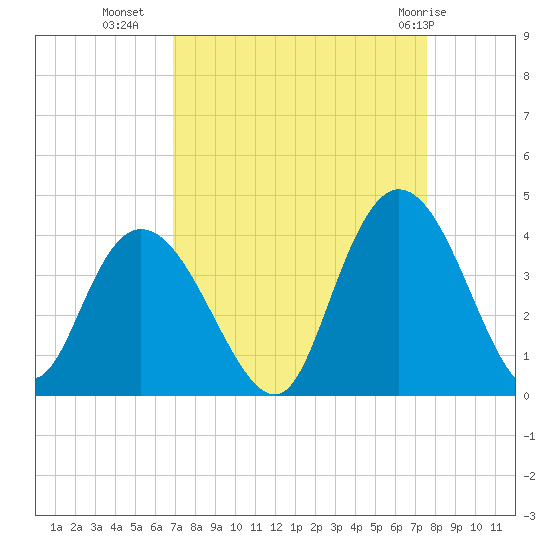 Cedar Island Point tide chart for Wednesday, September 7, 2022