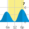 Cedar Island Point tide chart for Wednesday, September 7, 2022
