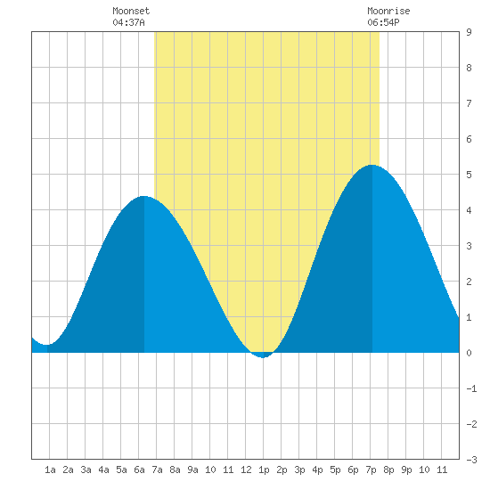 Cedar Island Point tide chart for Thursday, September 8, 2022
