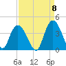 Cedar Island Point tide chart for Thursday, September 8, 2022