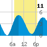 Cedar Island Point tide chart for Tuesday, October 11, 2022