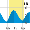 Cedar Island Point tide chart for Thursday, October 13, 2022
