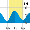 Cedar Island Point tide chart for Friday, October 14, 2022