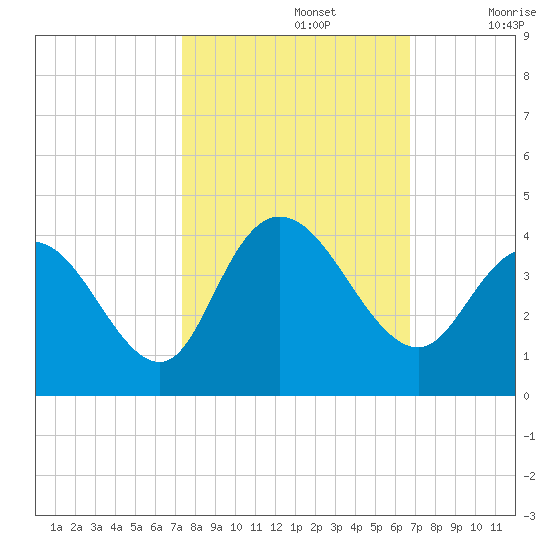 Cedar Island Point tide chart for Saturday, October 15, 2022