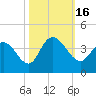 Cedar Island Point tide chart for Sunday, October 16, 2022