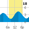 Cedar Island Point tide chart for Tuesday, October 18, 2022