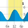 Cedar Island Point tide chart for Saturday, October 1, 2022