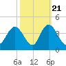 Cedar Island Point tide chart for Friday, October 21, 2022