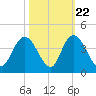 Cedar Island Point tide chart for Saturday, October 22, 2022