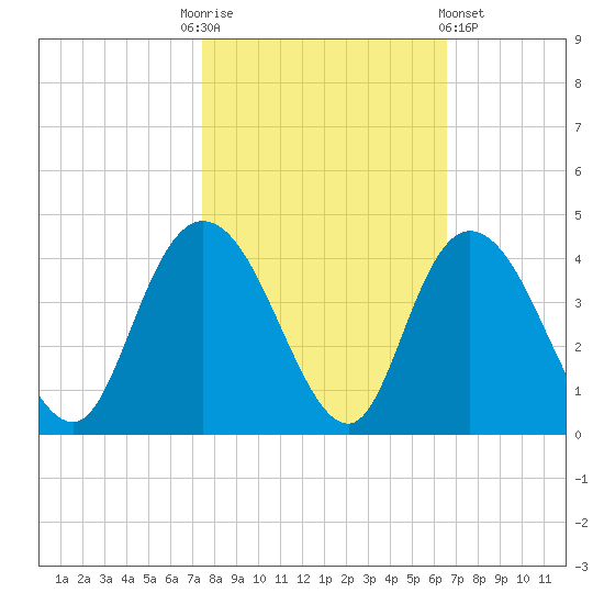 Cedar Island Point tide chart for Monday, October 24, 2022