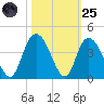 Cedar Island Point tide chart for Tuesday, October 25, 2022